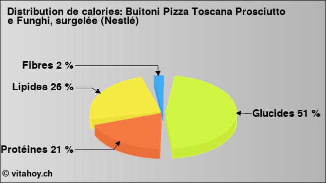 Calories: Buitoni Pizza Toscana Prosciutto e Funghi, surgelée (Nestlé) (diagramme, valeurs nutritives)