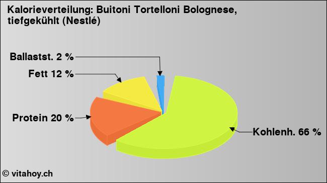 Kalorienverteilung: Buitoni Tortelloni Bolognese, tiefgekühlt (Nestlé) (Grafik, Nährwerte)