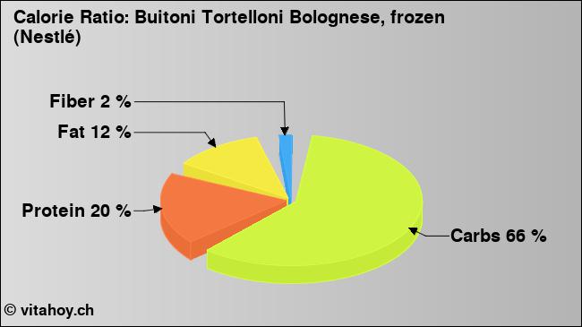 Calorie ratio: Buitoni Tortelloni Bolognese, frozen (Nestlé) (chart, nutrition data)