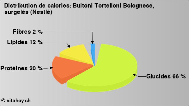 Calories: Buitoni Tortelloni Bolognese, surgelés (Nestlé) (diagramme, valeurs nutritives)