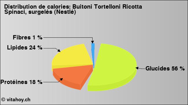 Calories: Buitoni Tortelloni Ricotta Spinaci, surgelés (Nestlé) (diagramme, valeurs nutritives)