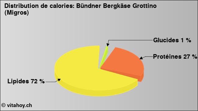 Calories: Bündner Bergkäse Grottino (Migros) (diagramme, valeurs nutritives)