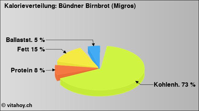 Kalorienverteilung: Bündner Birnbrot (Migros) (Grafik, Nährwerte)