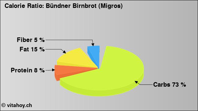 Calorie ratio: Bündner Birnbrot (Migros) (chart, nutrition data)