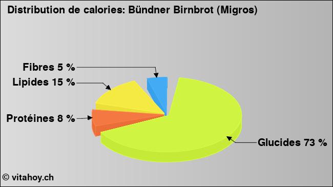 Calories: Bündner Birnbrot (Migros) (diagramme, valeurs nutritives)