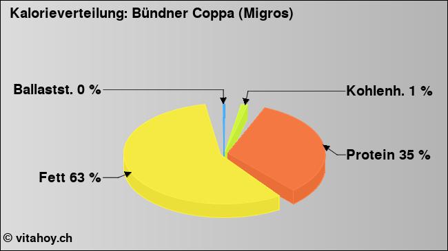 Kalorienverteilung: Bündner Coppa (Migros) (Grafik, Nährwerte)