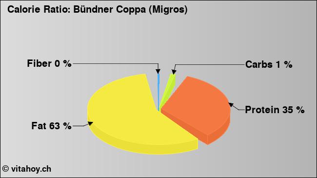 Calorie ratio: Bündner Coppa (Migros) (chart, nutrition data)
