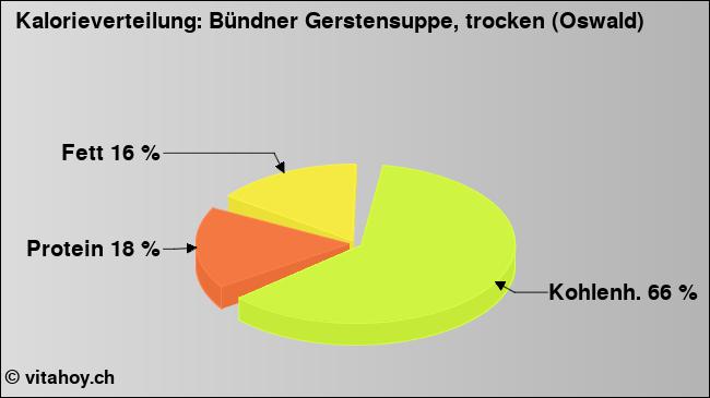 Kalorienverteilung: Bündner Gerstensuppe, trocken (Oswald) (Grafik, Nährwerte)
