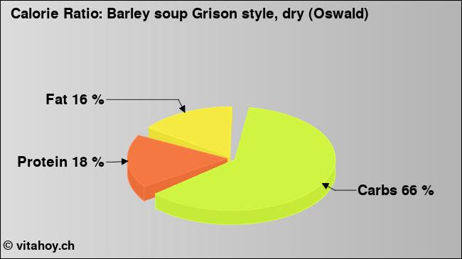 Calorie ratio: Barley soup Grison style, dry (Oswald) (chart, nutrition data)