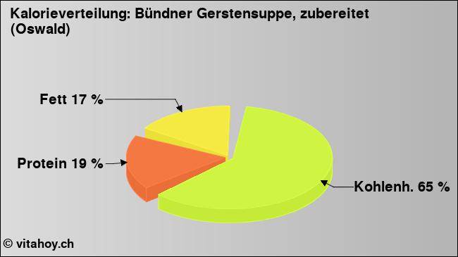 Kalorienverteilung: Bündner Gerstensuppe, zubereitet (Oswald) (Grafik, Nährwerte)