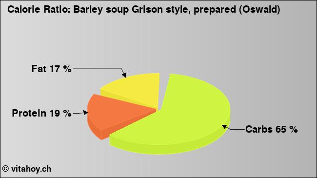 Calorie ratio: Barley soup Grison style, prepared (Oswald) (chart, nutrition data)