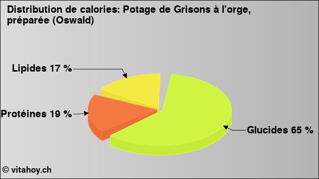 Calories: Potage de Grisons à l'orge, préparée (Oswald) (diagramme, valeurs nutritives)