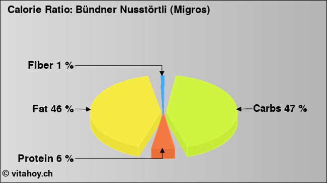 Calorie ratio: Bündner Nusstörtli (Migros) (chart, nutrition data)