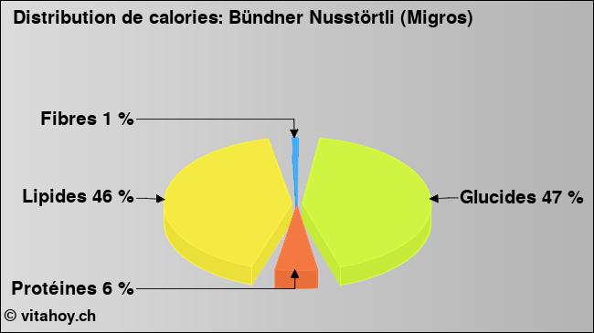 Calories: Bündner Nusstörtli (Migros) (diagramme, valeurs nutritives)