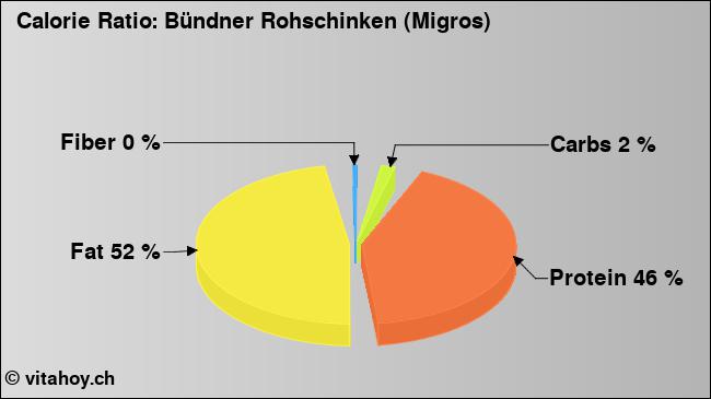 Calorie ratio: Bündner Rohschinken (Migros) (chart, nutrition data)