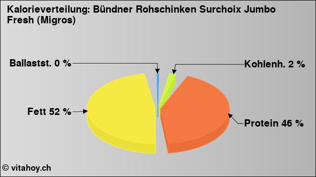 Kalorienverteilung: Bündner Rohschinken Surchoix Jumbo Fresh (Migros) (Grafik, Nährwerte)