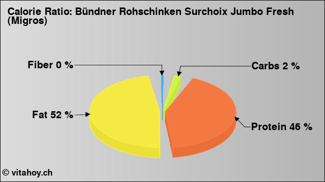 Calorie ratio: Bündner Rohschinken Surchoix Jumbo Fresh (Migros) (chart, nutrition data)