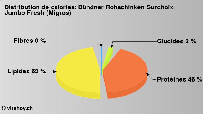 Calories: Bündner Rohschinken Surchoix Jumbo Fresh (Migros) (diagramme, valeurs nutritives)