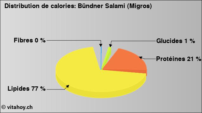 Calories: Bündner Salami (Migros) (diagramme, valeurs nutritives)