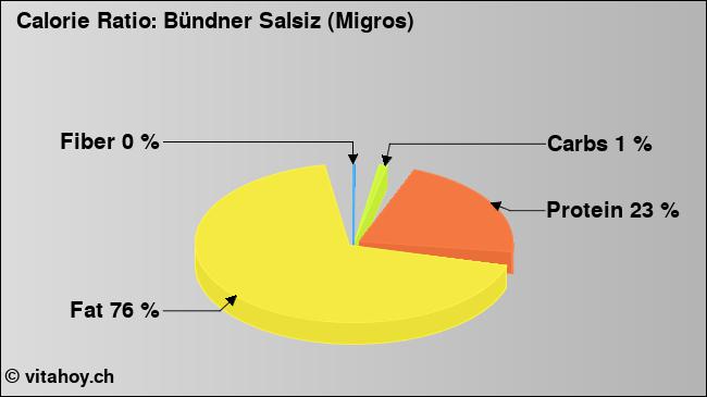 Calorie ratio: Bündner Salsiz (Migros) (chart, nutrition data)
