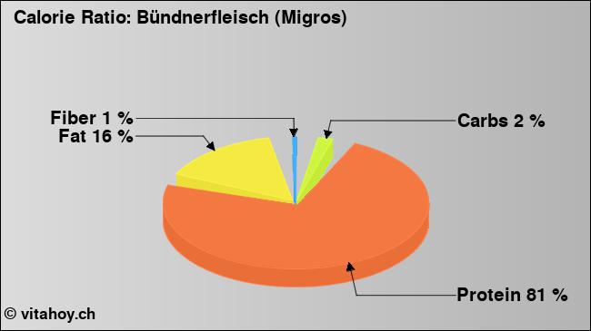 Calorie ratio: Bündnerfleisch (Migros) (chart, nutrition data)