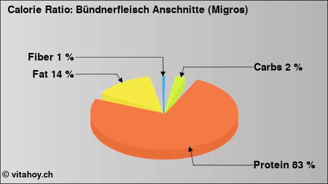 Calorie ratio: Bündnerfleisch Anschnitte (Migros) (chart, nutrition data)