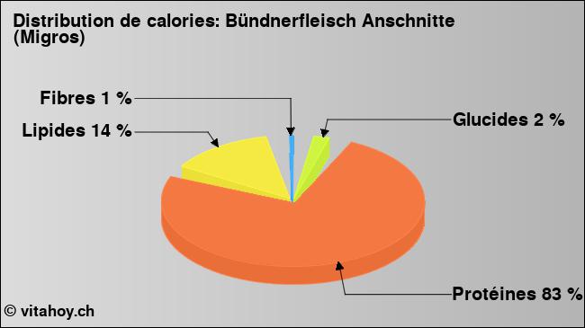 Calories: Bündnerfleisch Anschnitte (Migros) (diagramme, valeurs nutritives)