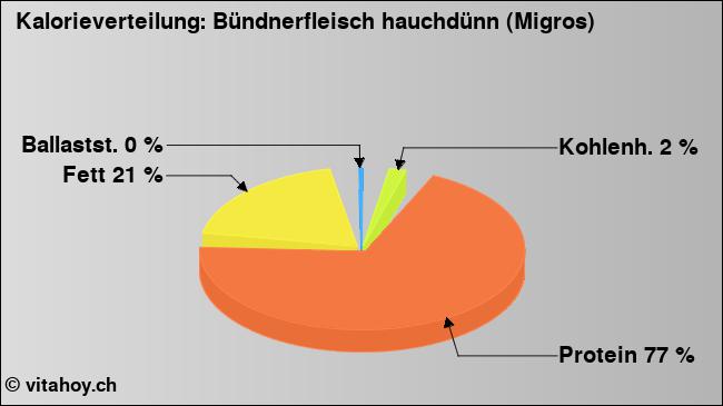 Kalorienverteilung: Bündnerfleisch hauchdünn (Migros) (Grafik, Nährwerte)