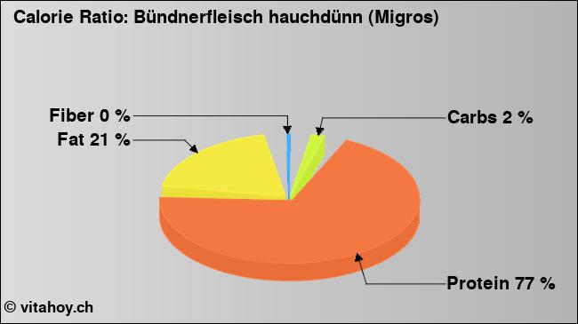 Calorie ratio: Bündnerfleisch hauchdünn (Migros) (chart, nutrition data)