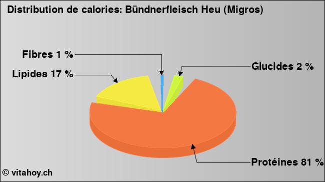 Calories: Bündnerfleisch Heu (Migros) (diagramme, valeurs nutritives)