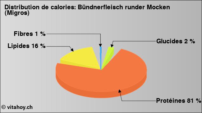 Calories: Bündnerfleisch runder Mocken (Migros) (diagramme, valeurs nutritives)