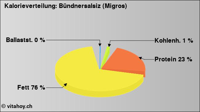 Kalorienverteilung: Bündnersalsiz (Migros) (Grafik, Nährwerte)
