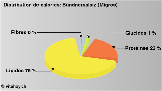 Calories: Bündnersalsiz (Migros) (diagramme, valeurs nutritives)