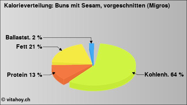 Kalorienverteilung: Buns mit Sesam, vorgeschnitten (Migros) (Grafik, Nährwerte)