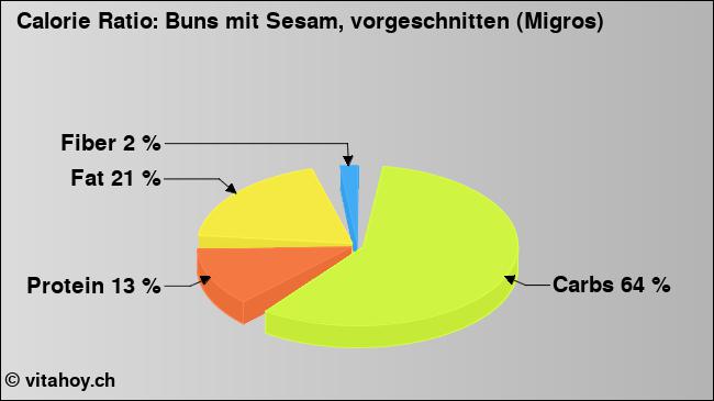 Calorie ratio: Buns mit Sesam, vorgeschnitten (Migros) (chart, nutrition data)