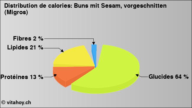 Calories: Buns mit Sesam, vorgeschnitten (Migros) (diagramme, valeurs nutritives)