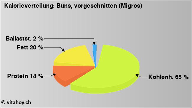 Kalorienverteilung: Buns, vorgeschnitten (Migros) (Grafik, Nährwerte)