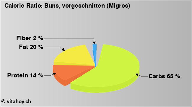 Calorie ratio: Buns, vorgeschnitten (Migros) (chart, nutrition data)