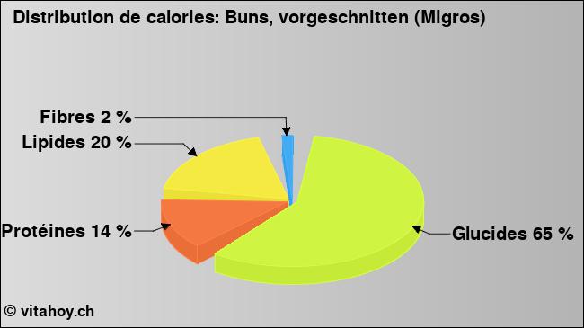 Calories: Buns, vorgeschnitten (Migros) (diagramme, valeurs nutritives)