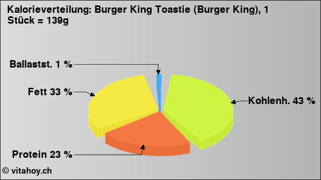 Kalorienverteilung: Burger King Toastie (Burger King), 1 Stück = 139g (Grafik, Nährwerte)
