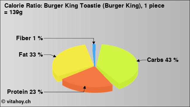 Calorie ratio: Burger King Toastie (Burger King), 1 piece = 139g (chart, nutrition data)