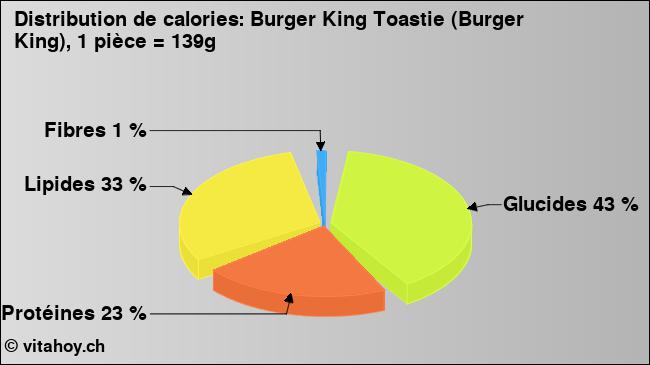 Calories: Burger King Toastie (Burger King), 1 pièce = 139g (diagramme, valeurs nutritives)