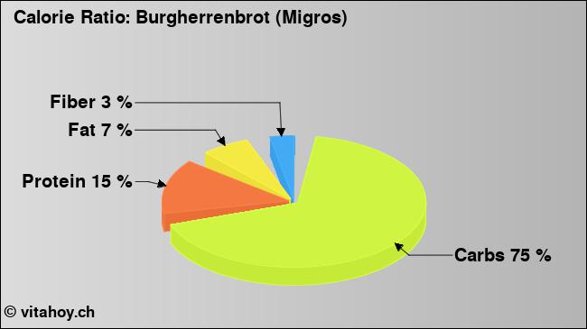 Calorie ratio: Burgherrenbrot (Migros) (chart, nutrition data)