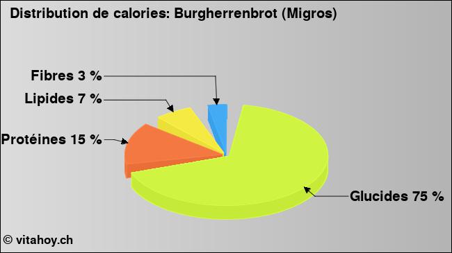 Calories: Burgherrenbrot (Migros) (diagramme, valeurs nutritives)