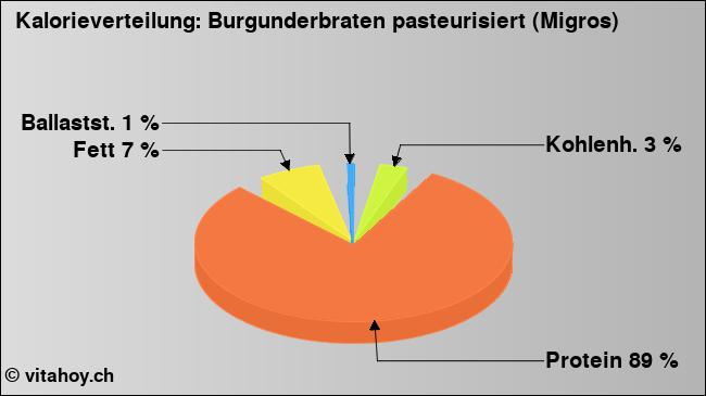 Kalorienverteilung: Burgunderbraten pasteurisiert (Migros) (Grafik, Nährwerte)