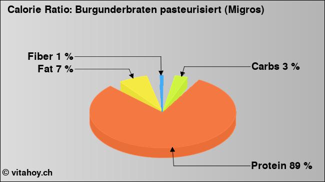 Calorie ratio: Burgunderbraten pasteurisiert (Migros) (chart, nutrition data)