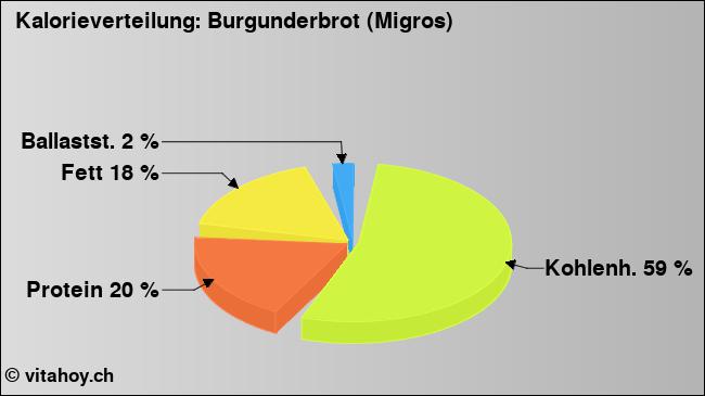 Kalorienverteilung: Burgunderbrot (Migros) (Grafik, Nährwerte)