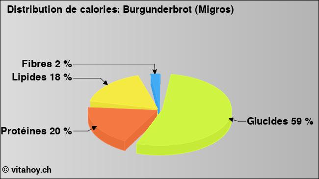 Calories: Burgunderbrot (Migros) (diagramme, valeurs nutritives)