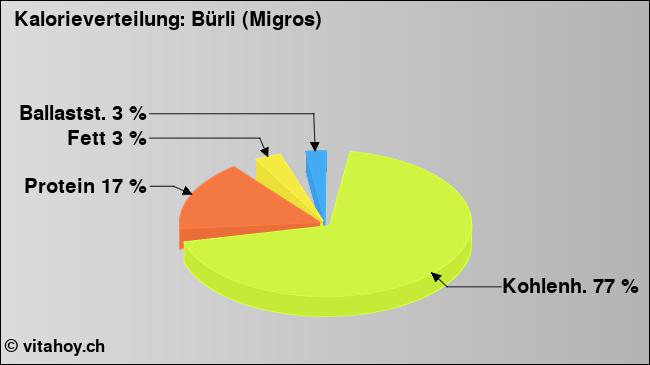 Kalorienverteilung: Bürli (Migros) (Grafik, Nährwerte)