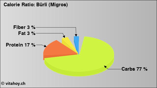 Calorie ratio: Bürli (Migros) (chart, nutrition data)